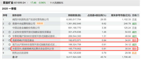 配资平台买卖股票 邓晓峰、冯柳、杨东、夏俊杰持仓曝光