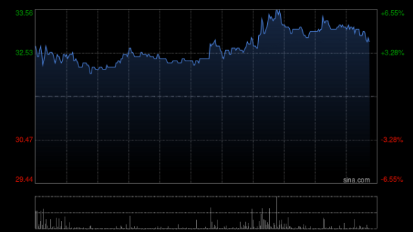 股票配资在线查询网站 康希诺生物盘中涨超3% 吸入用结核病加强疫苗临床试验获印度尼西亚药监局批准