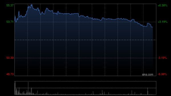 证券app排行榜前十名 黄金股早盘涨幅居前 中国黄金国际及潼关黄金均涨超4%
