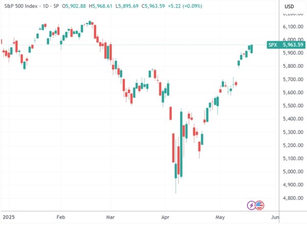 正规股票配资开户 美股收盘：一场潜在大跌 被散户创纪录买入狂潮打断