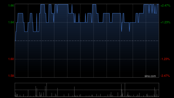 我要配资官网 鞍钢股份现涨近4% 牵头攻关国内首根深海油气输送用双金属复合管